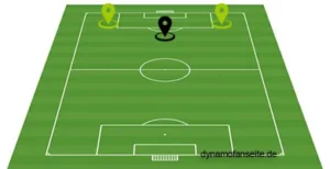 offensives Mittelfeld-linksaussen-rechtsaussen